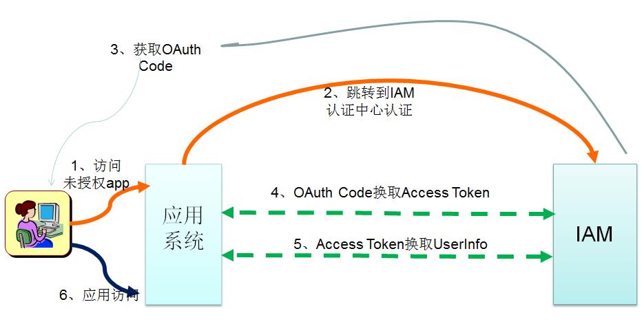 技术干货 | 常见单点登录技术解读