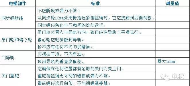 电梯模块化保养介绍（二）