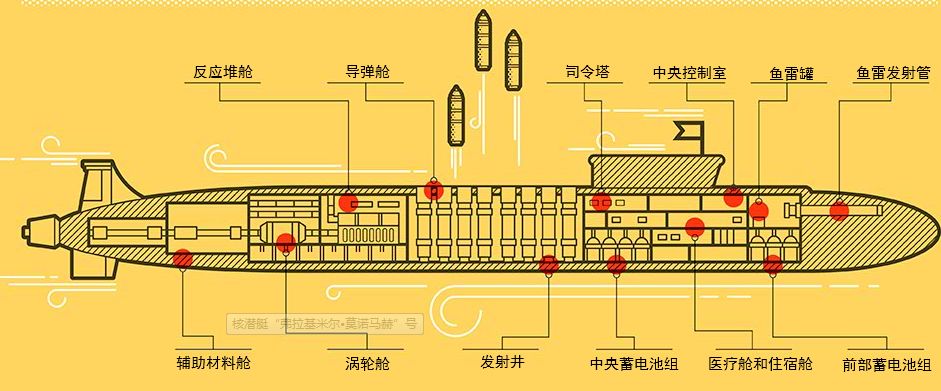 模块化的“哈士奇” 俄罗斯第五代核潜艇最新进展曝光