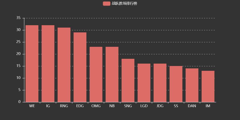 数据分析：LPL， 你更看好哪只队伍？