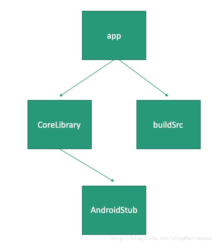 全面理解Gradle - 执行时序