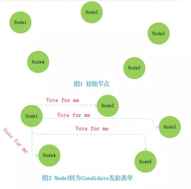 对标Eureka的AP一致性，Nacos如何实现Raft算法