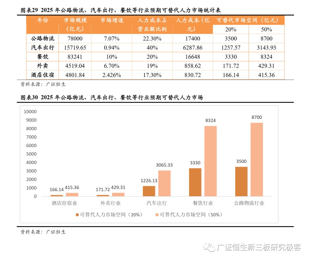 自动驾驶专题研究之市场空间预测 ——基于人力成本替代角度的分析