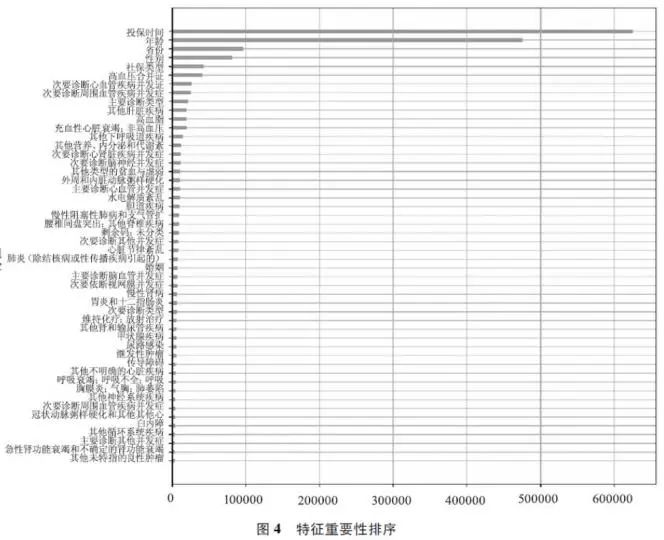 基于机器学习模型的糖尿病带病人群医疗险风险保费测算