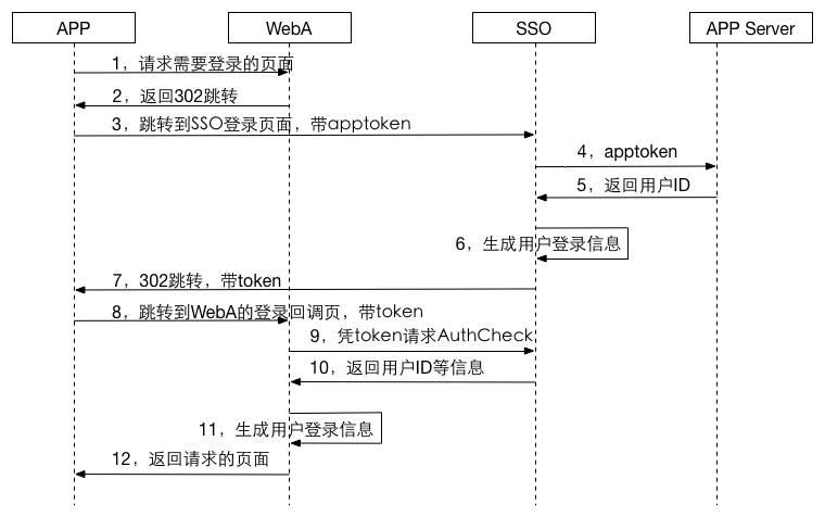 【第203期】一个简单的单点登录系统设计