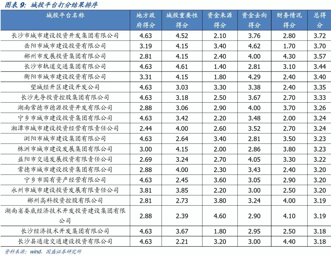 湖南省113个城投平台详尽数据挖掘