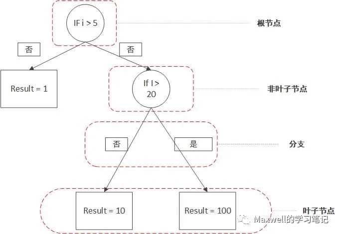 机器学习(三)-------决策树算法