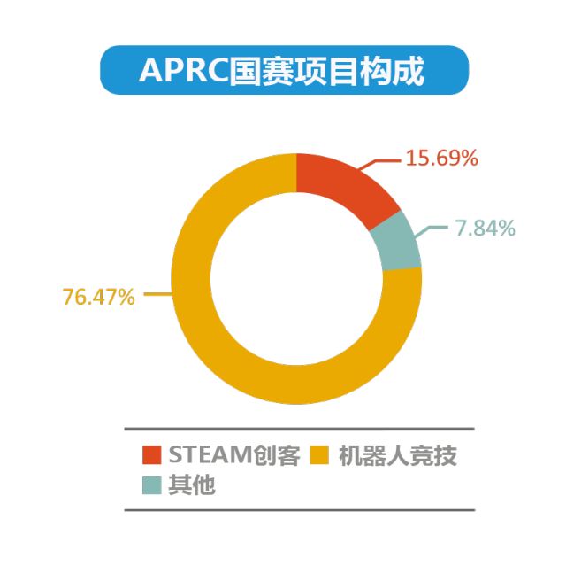 前瞻：2018APRC开发者大会之——APRC·秀