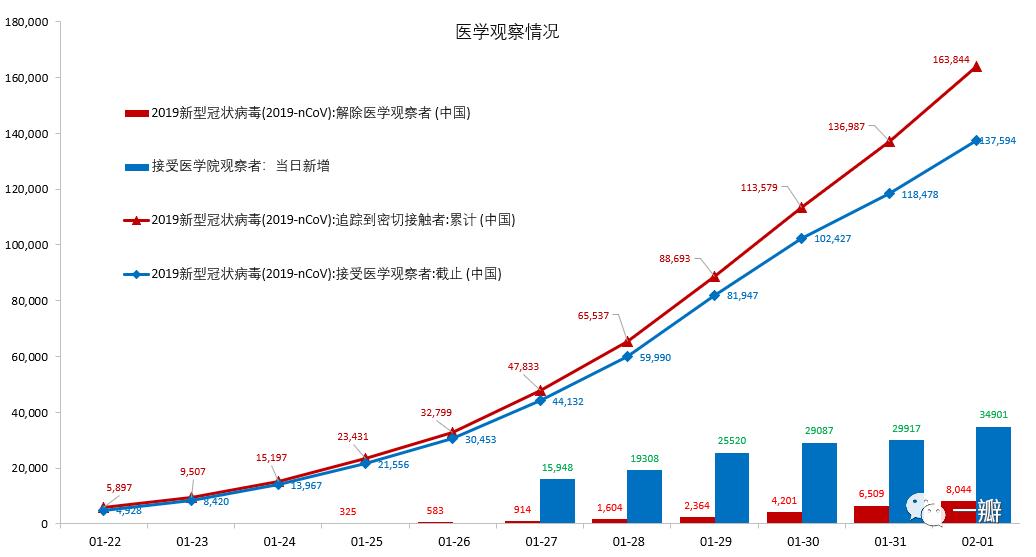 2019-nCoV疫情观察和数据挖掘：积极信号增多，新增疑似病例似出现拐点——系列之二