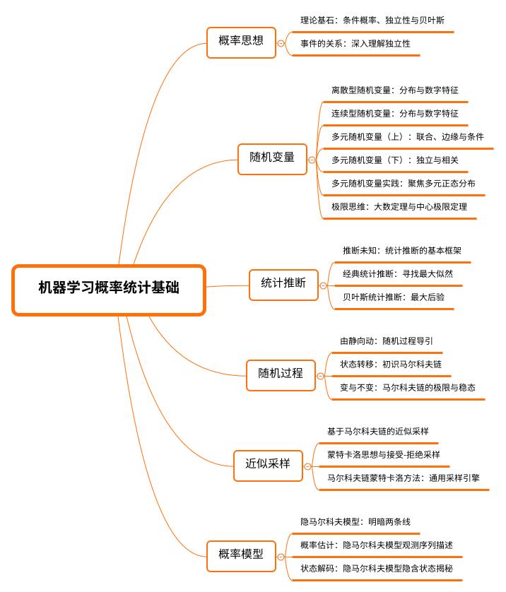 清华硕士分享思维导图：机器学习所需的数学基础