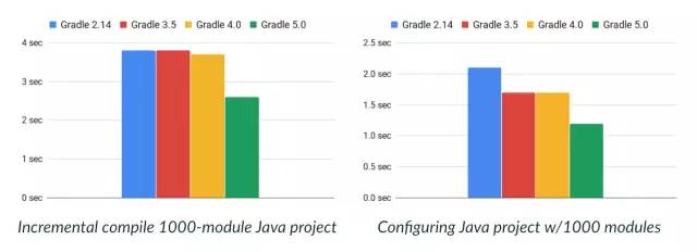 带你了解Gradle 5.0 一些新特性