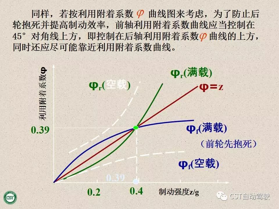 自动驾驶技术之——防抱死制动系统（ABS）与EBD系统（PPT）