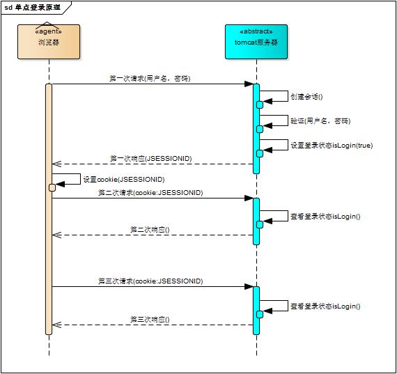 项目中的单点登录是如何实现的？