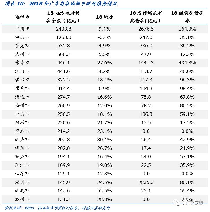 广东省63个城投平台详尽数据挖掘——走遍中国之二十