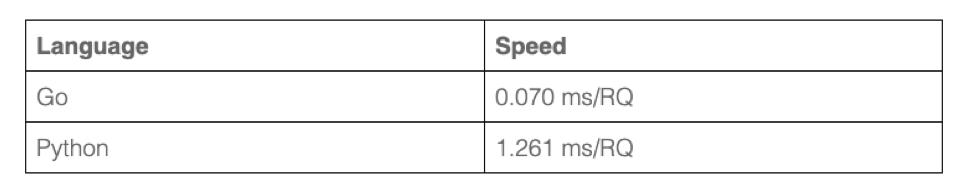 编程语言性能实测，Go 和 Python谁更牛？