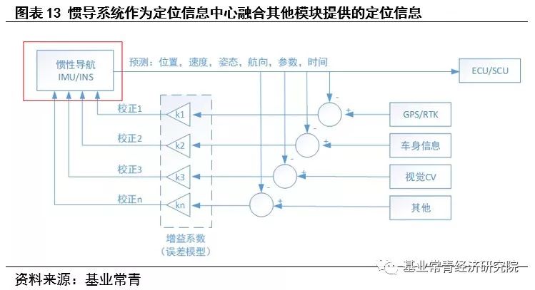 惯性导航——自动驾驶不可或缺的定位系统核心