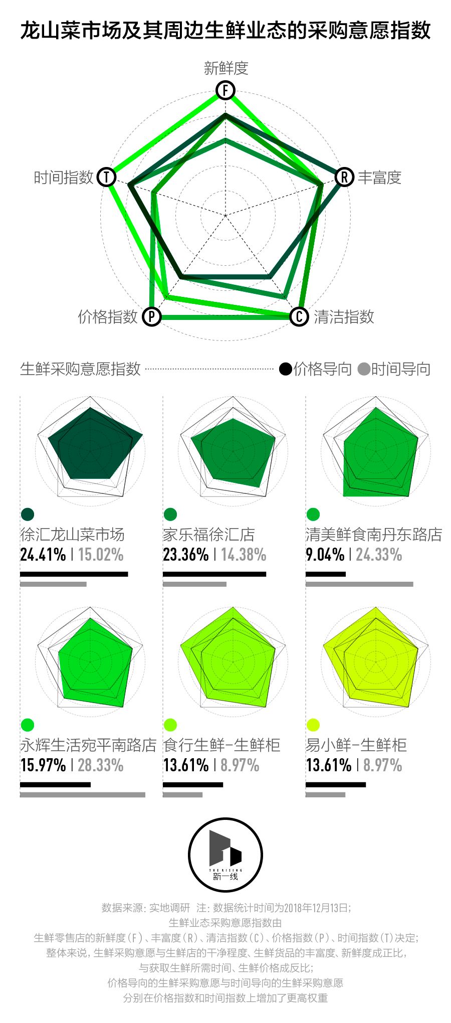 【数据分析：新生鲜围城，菜场还能存活多久？】