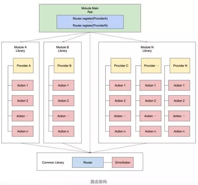 美团猫眼电影android模块化实战