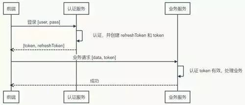 JWT设计单点登录