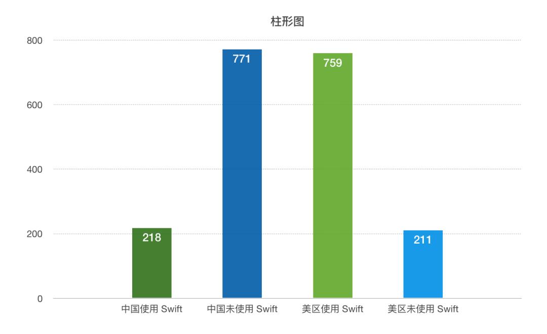 从探索到落地，手淘引入 Swift “历险记”