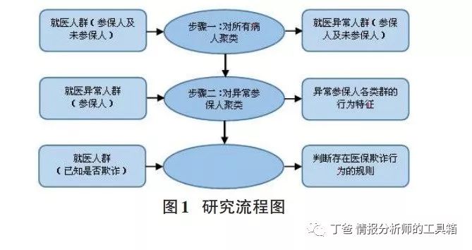 【论文】基于数据挖掘的医保欺诈预警模型研究