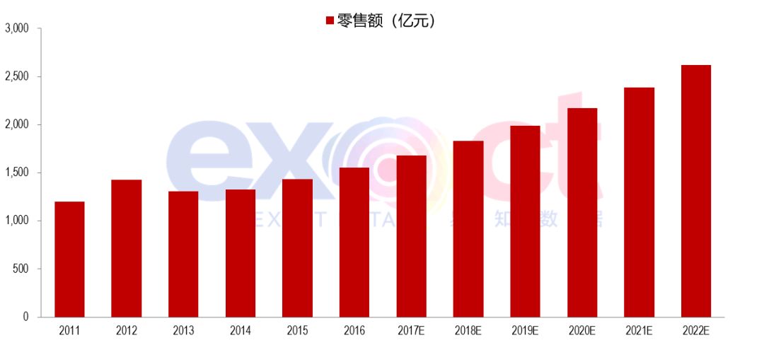 数据分析| 国内葡萄酒现状以及发展趋势