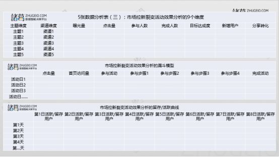 5张数据分析表（三）：市场拉新裂变活动效果分析的9个维度与3个模型