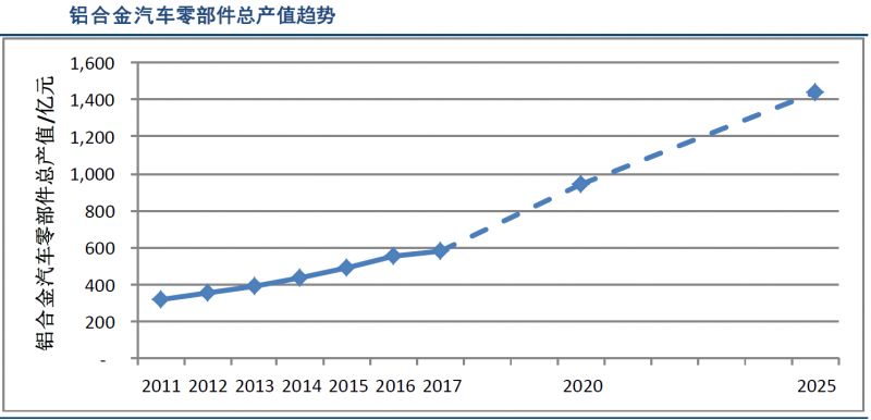 数据分析 | 轻量化带来汽车底盘铝合金应用大幅增长