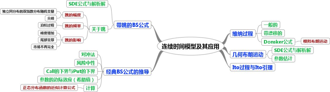 时间序列数据分析的思维导图一览, 金融经济学者必备工具