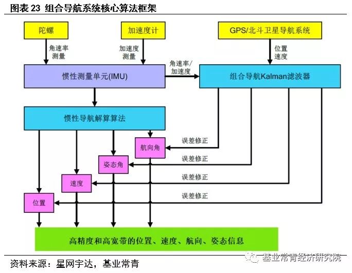 惯性导航——自动驾驶不可或缺的定位系统核心