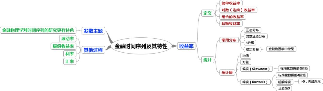 时间序列数据分析的思维导图一览, 金融经济学者必备工具