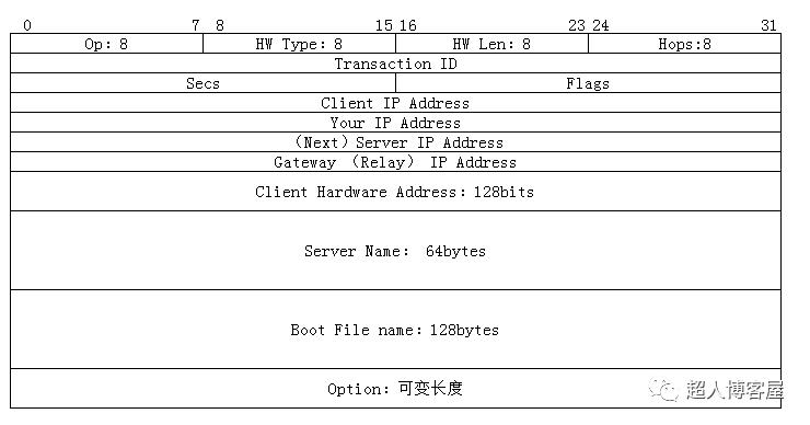 android入门-----dhcp服务（上）