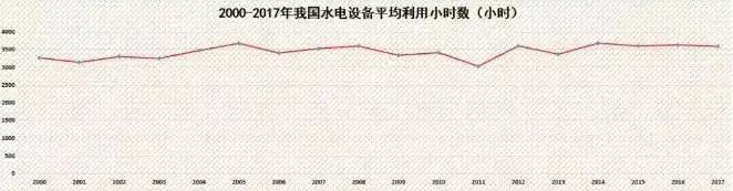 数据分析，水电正逐步成为我国清洁能源发展的主力军