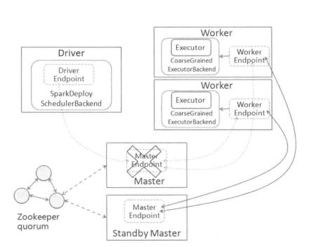 Spark 的 Failover 机制全解析 (Master/Worker/Executor)