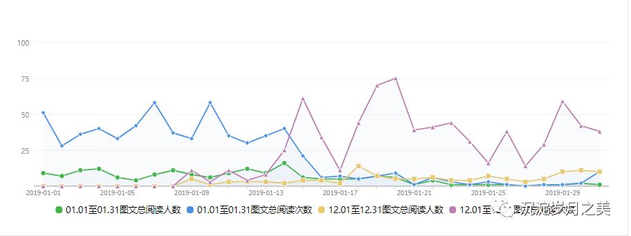 公众号年终阅读数据分析