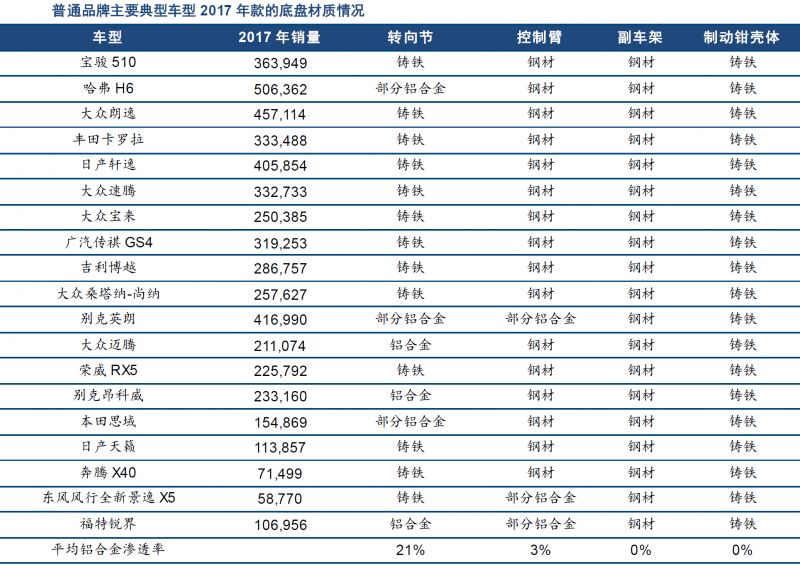 数据分析 | 轻量化带来汽车底盘铝合金应用大幅增长