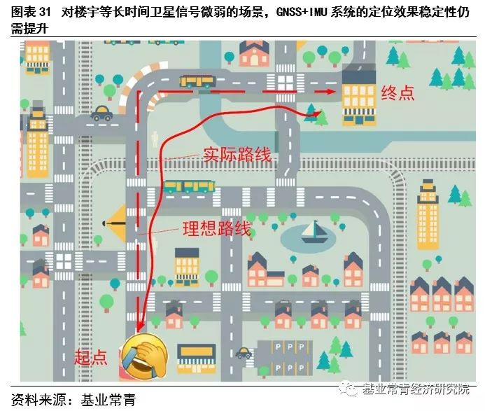 惯性导航——自动驾驶不可或缺的定位系统核心