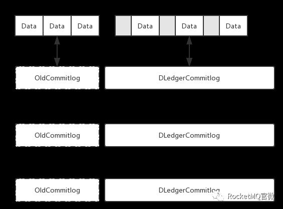 Dledger-RocketMQ 基于Raft协议的commitlog存储库