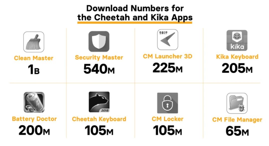 下载量超 20 亿的 8 款 Android 应用涉广告欺诈，谁在“猎杀”猎豹移动？