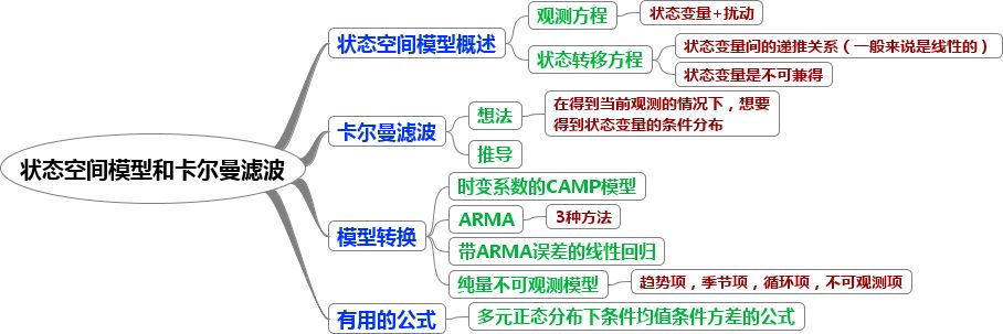 时间序列数据分析的思维导图一览, 金融经济学者必备工具