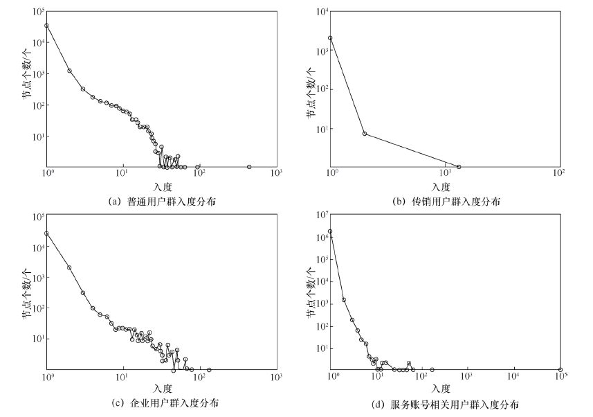 大数据vs非法传销网络，数据挖掘技术识别传销！