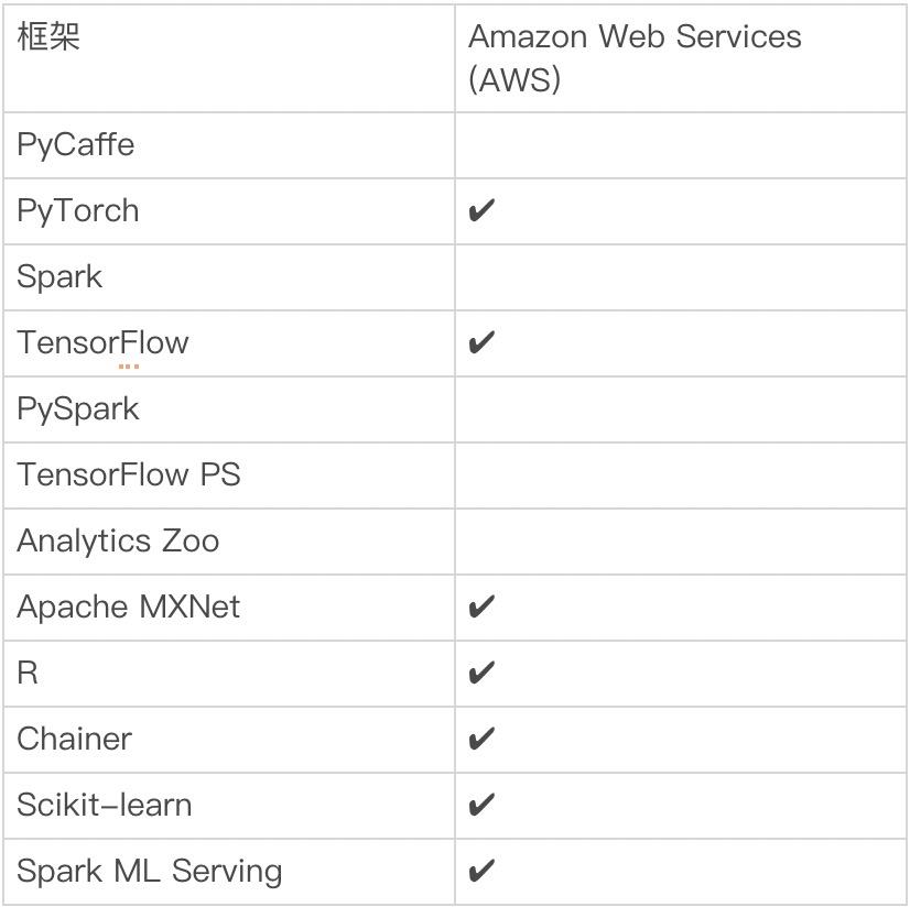 10+位机器学习大神测评 Amazon SageMaker 全流程实战