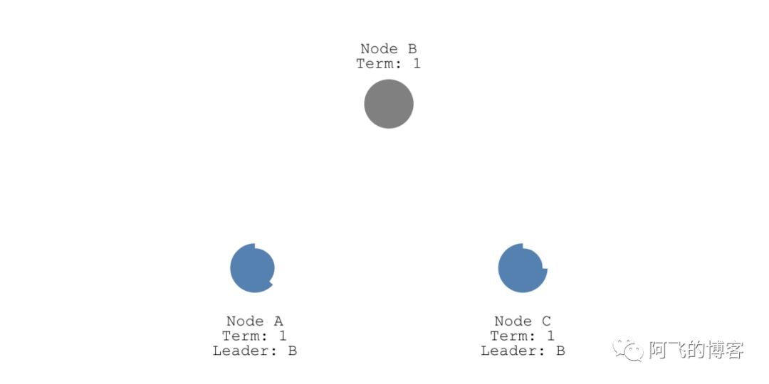 图解Raft：应该是最容易理解的分布式一致性算法