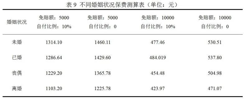 基于机器学习模型的糖尿病带病人群医疗险风险保费测算