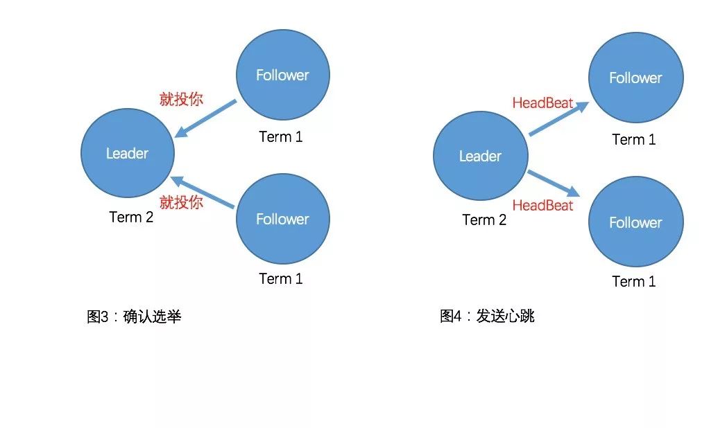 Raft算法的理解