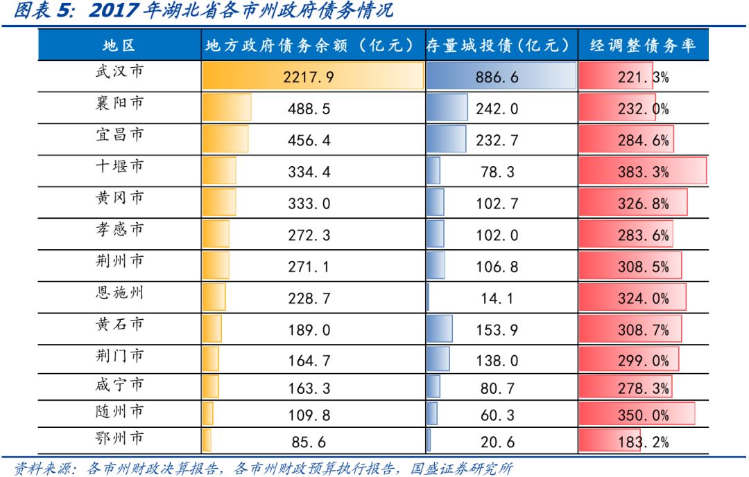 湖北省90个城投平台详尽数据挖掘