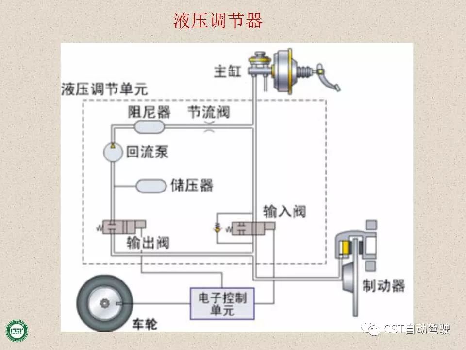 自动驾驶技术之——防抱死制动系统（ABS）与EBD系统（PPT）