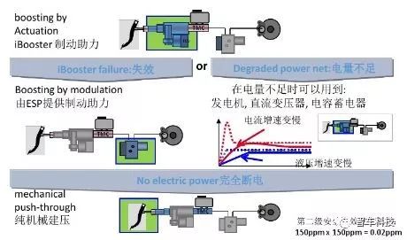 自动驾驶利器之——智能刹车系统（I/E-Booster 控制系统）