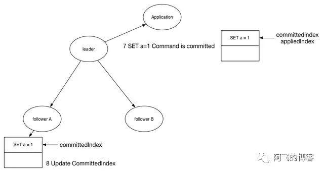 多图：Raft算法原理非常详细的解读