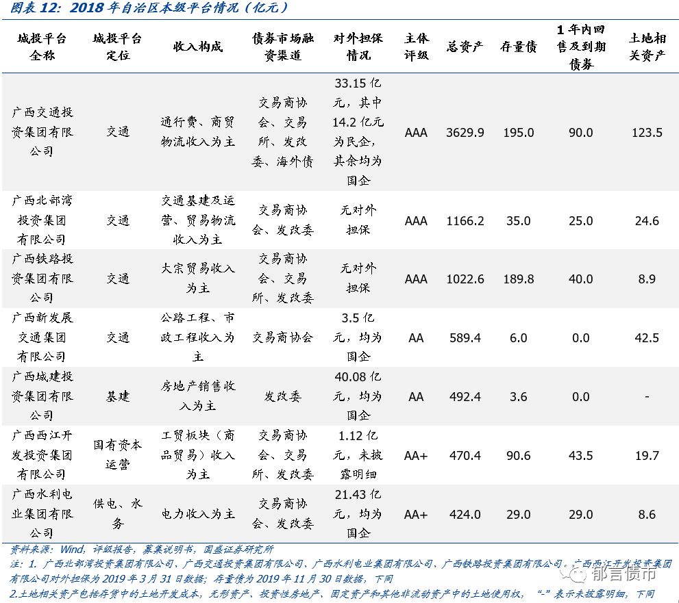 【深度】广西39个城投平台详尽数据挖掘